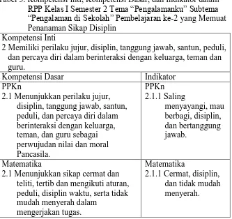 Tabel 3. Kompetensi Inti, Kompetensi Dasar, dan Indikator dalam RPP Kelas I Semester 2 Tema “Pengalamanku” Subtema 