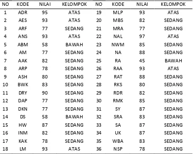 Tabel 4.4 Pengelompokkan Siswa Kelas X-6 SMA Negeri 9 Semarang 