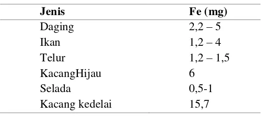 Tabel 2.5 Sumber zat besi pada makanan per 100g (Suhardjo & Kushart, 2000) 
