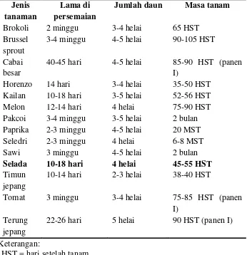 Tabel 2.7 Lama perawatan bibit di polibag pada berbagai sayuran  (Wisam, 2007) 