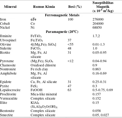 Tabel 2.8 Bentuk mineral dan suseptibilitas magnetiknya (Dearing, 2003) 