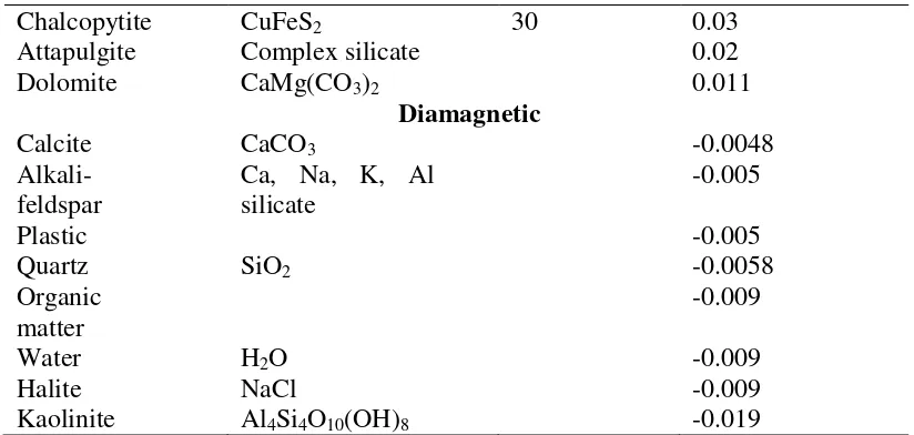 Tabel 2.9 Kandungan unsur hara makro dan unsur  hara mikro pada tanah (Winarso, 2005) 