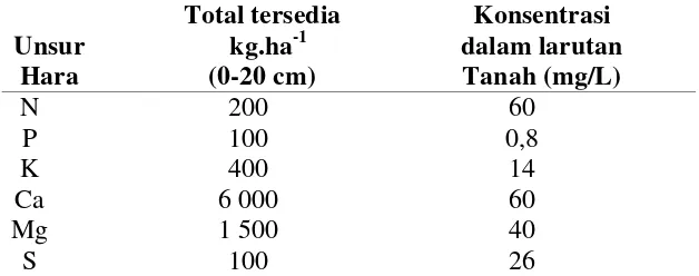 Tabel 2.10 Rata-rata jumlah hara makro tersedia dalam tanah  (Winarso, 2005) 