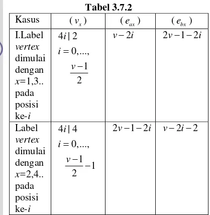 Tabel 3.7.2 