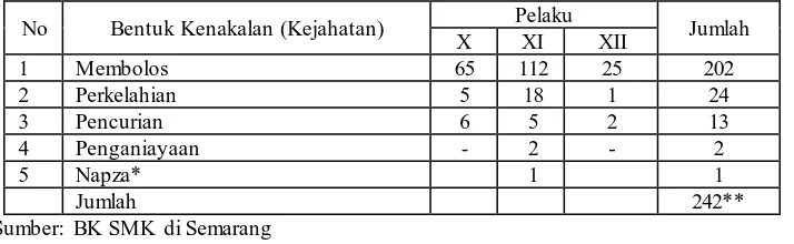Tabel 1. Bentuk dan jumlah kasus kenakalan pelajar di salah satu SMK di Kota Semarang 