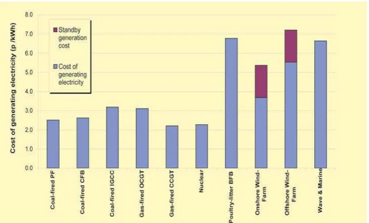Figure 2.1:  Cost of generating electricity in UK[3] 