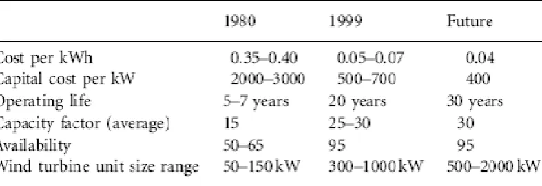Figure 2.2: Wind power technology development.[7] 