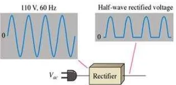 Figure 2.4: Half-wave rectifier and waveform[15] 