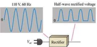 Figure 2.4: Half-wave rectifier and waveform[15] 