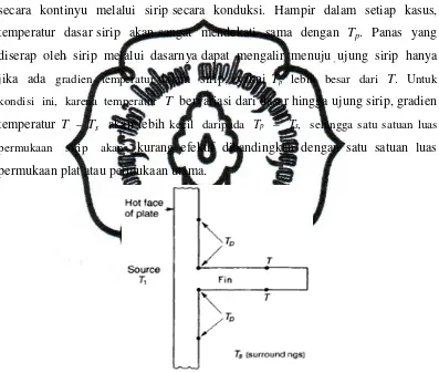 Gambar 2.3. Perbedaan-perbedaan gradien temperatur dalam sirip 