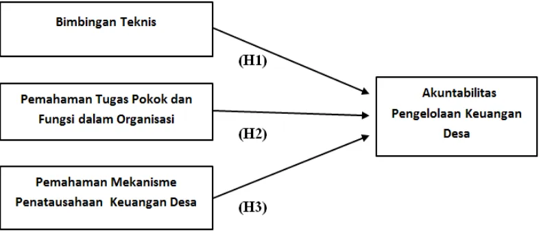 Gambar 2.3. Kerangka pemikiran teoritis 