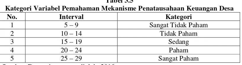 Tabel 3.5 Kategori Variabel Pemahaman Mekanisme Penatausahaan Keuangan Desa 