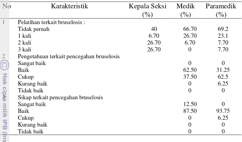 Tabel 5 Karakteristik pelaku kebijakan UPTKP 