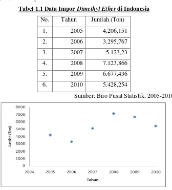 Tabel 1.1 Data Impor Dimethyl Ether di Indonesia 