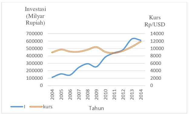 Gambar 1.2 Investasi Portofolio Asing Modal Ekuitas dan Nilai Tukar Rupiah 2004-2014 