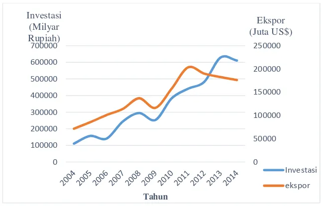 Gambar 1.4 Investasi Portofolio Asing Modal Ekuitas dan EksporTahun 2004-2014   Sumber : Statistik Pasar Modal berbagai Edisi dan Kementerian   