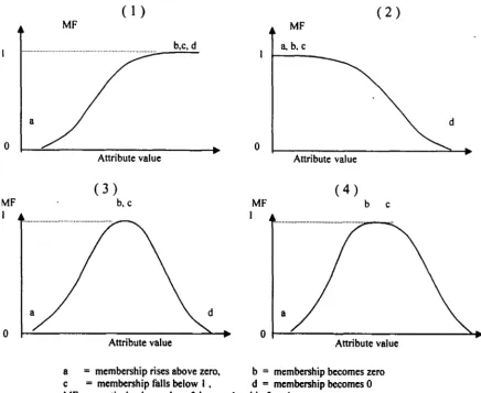 Figure 2. The Membership tunction: I) increasing-sigmoidal function (the value of b, c, d are identical), 2) decreasing-sigmoidal function 