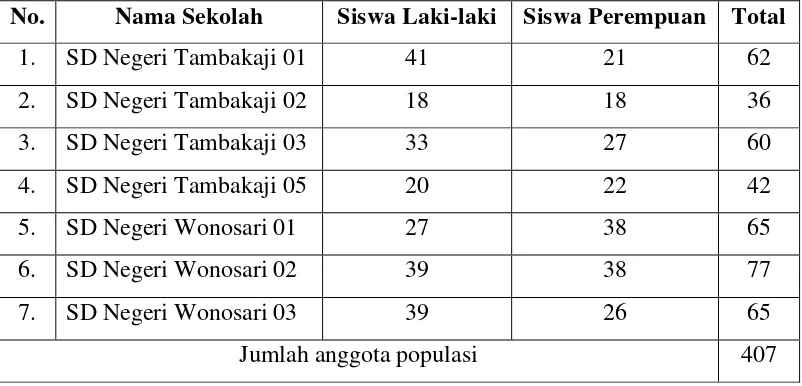 Tabel 3.1 Daftar Jumlah Populasi Siswa Kelas V SD Negeri Gugus Cakra 