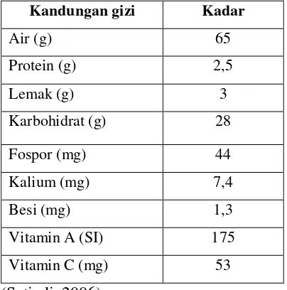 Tabel 1. Kandungan gizi dalam 100 gram buah durian (Durio zibethinus Murr.) 