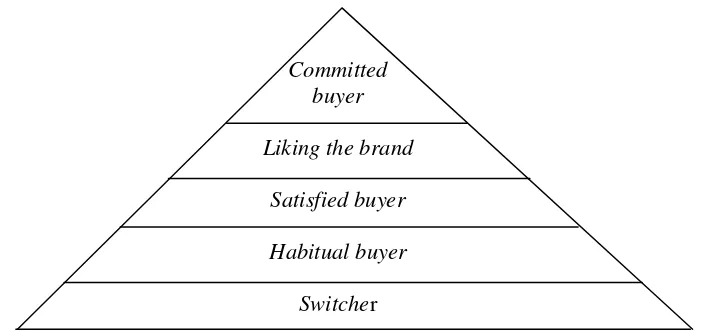 Gambar 2. Piramida Loyalitas Merek 