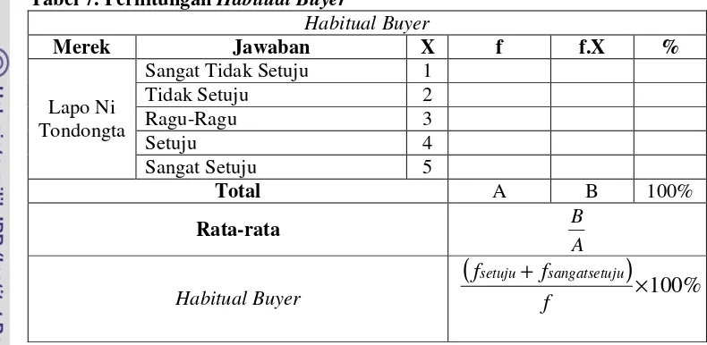 Tabel 7. Perhitungan Habitual Buyer 