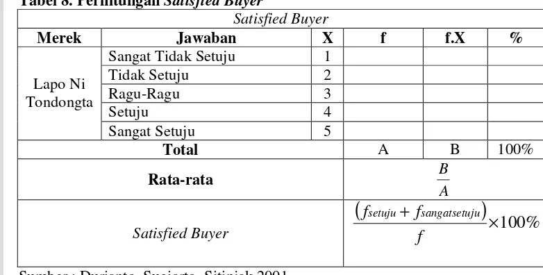 Tabel 8. Perhitungan Satisfied Buyer 