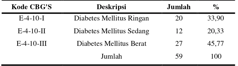 Tabel 2. Besaran Tarif Berdasarkan Deskripsi Kode CBG’s