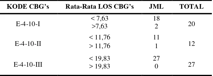 Tabel 4. Karakteristik LOS di RS Kalisat Berdasarkan INA-CBG’s 