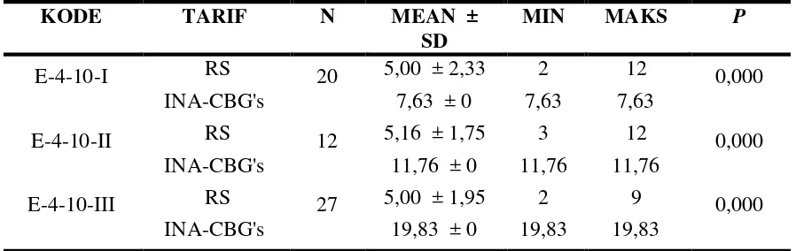 Tabel 5. Perbandingan rata-rata antara LOS RS dan LOS INA-CBG’s 
