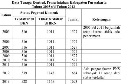Data Tenaga Kontrak Pemerintahan Kabupaten Purwakarta  Tabel  1.1  Tahun 2005 s/d Tahun 2013 