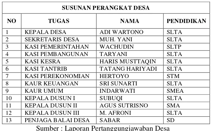 Tabel 1 : Susunan Perangkat Desa 