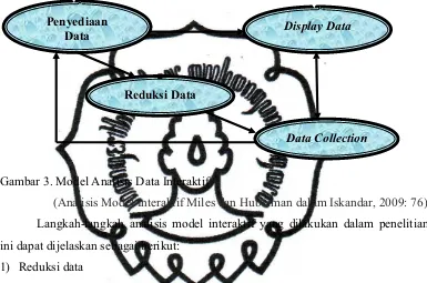 Gambar 3. Model Analisis Data Interaktif 