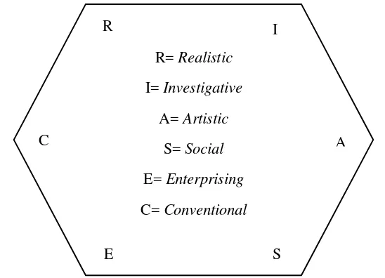 Gambar 2.1 Holland’s Theory of Vocational Personalities and Work Environments RIASEC Model 