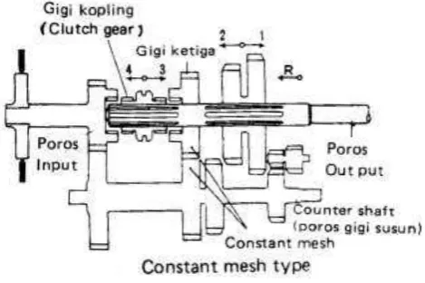 Gambar 9. Slidingmesh type. 