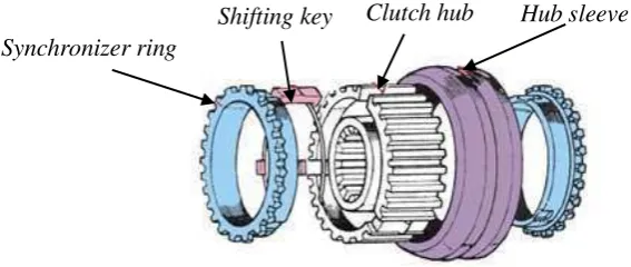 Gambar 11. Syncromesh type 