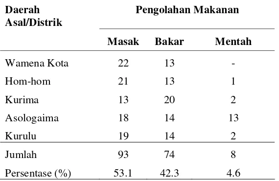 Tabel 2 Sistem pengolahan makanan oleh masyarakat lokal menurut higiene makanan  berdasarkan empat distrik dan satu kampung di Kabupaten Jayawijaya