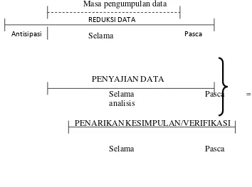 Gambar 5 : Komponen-komponen analisis data model alir. 