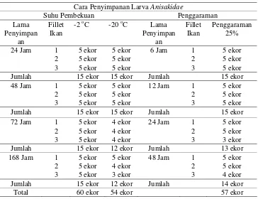 Tabel 2  Penyimpanan larva Anisakidae pada suhu pembekuan dan penggaraman berdasarkan lama penyimpanan 