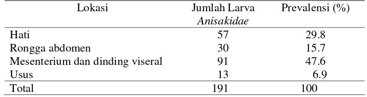 Tabel 3  Jumlah larva Anisakidae menurut lokasi parasit pada organ ikan kembung (Rastrelliger spp.)  