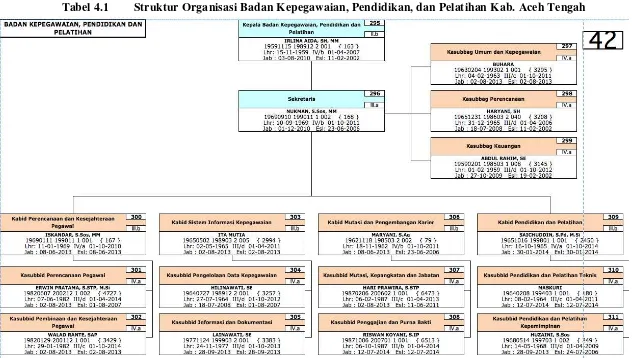 Tabel 4.1 Struktur Organisasi Badan Kepegawaian, Pendidikan, dan Pelatihan Kab. Aceh Tengah 