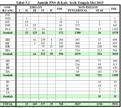 Tabel 5.1 Jumlah PNS di Kab. Aceh Tengah Mei 2015 