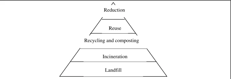 Figure 2.1: Hierarchy of integrated solid waste management (Heimlich et al. 2009). 