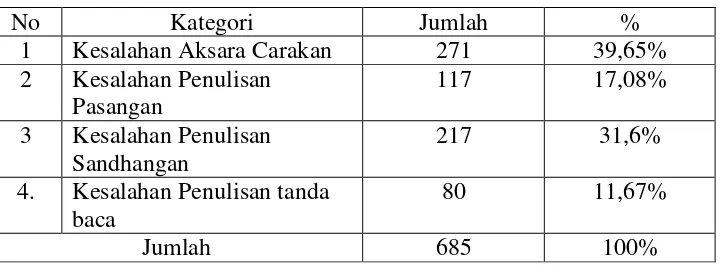 Tabel 4.1 Daftar kesalahan menulis Aksara Jawa siswa kelas V SD se-