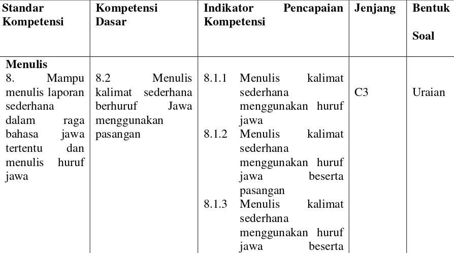  Tabel 3.3  Kisi-Kisi Tes 