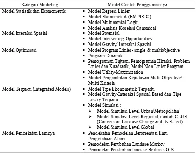 Tabel 2   Klasifikasi Model Perubahan Penggunaan Lahan (Briassoulis 2000)  
