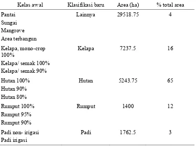Tabel 5 Faktor driver pada penelitian perubahan penggunaan lahan di Pulau Sibuyan, Filipina (Soepboer 2001)  