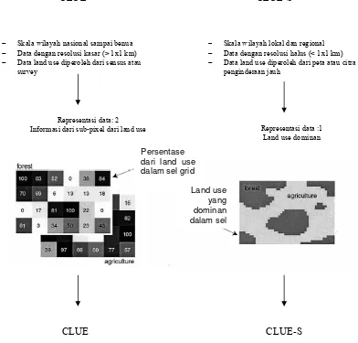 Gambar 8  Perbedaan Skala Aplikasi dan Struktur Data dari CLUE dan CLUE-S (Verburg et al