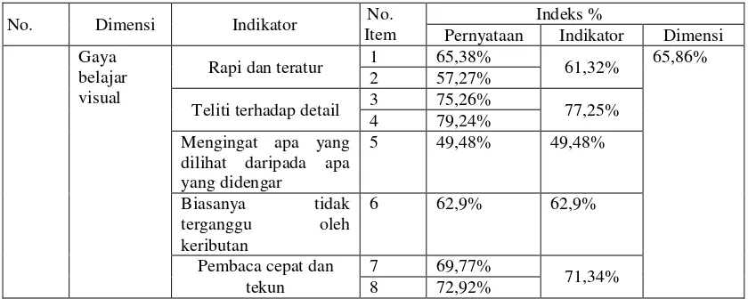 Tabel 4.3 Indeks Variabel Gaya Belajar 