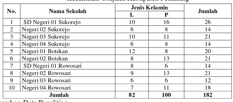 Tabel 4.1 Data Jumlah Responden Siswa SD Negeri Dabin I  
