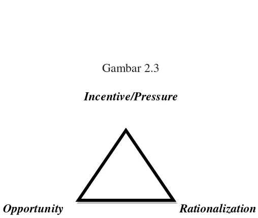 Gambar 2.3 Incentive/Pressure 